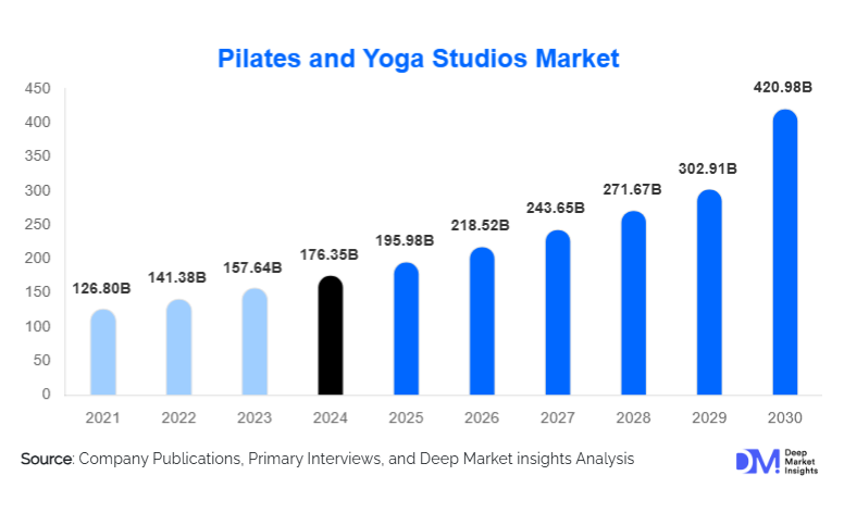 Pilates and Yoga Studios Market Size, Trends & Growth Outlook | 2030
