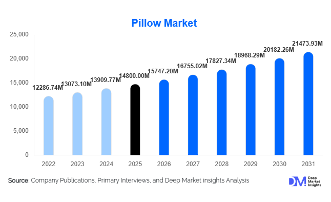 Pillow Market Size, Share & Growth Report | 2031