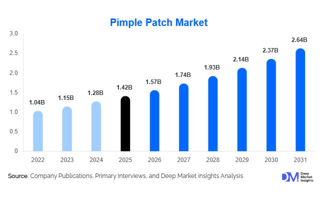 Pimple Patch Market Size, Share & Growth Report | 2031