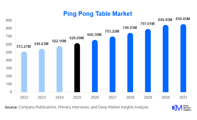 Ping Pong Table Market Size, Share & Growth Report | 2031
