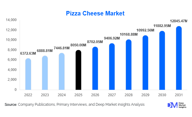 Pizza Cheese Market