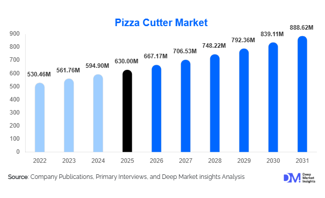 Pizza Cutter Market Size, Share & Growth Report | 2031