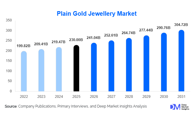 Plain Gold Jewellery Market