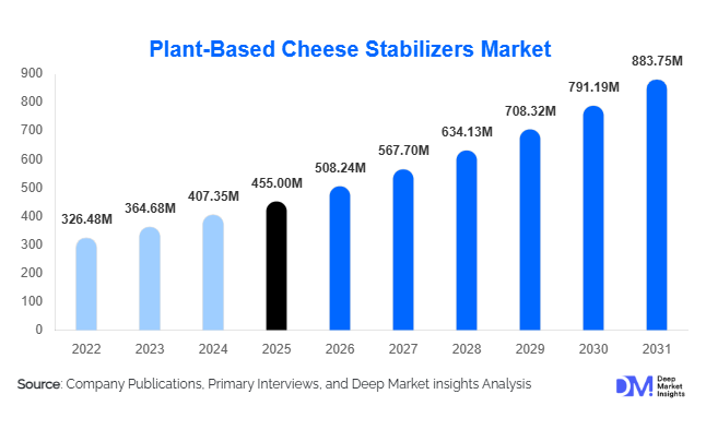 Plant-Based Cheese Stabilizers Market Size, Share & Growth Report | 2031