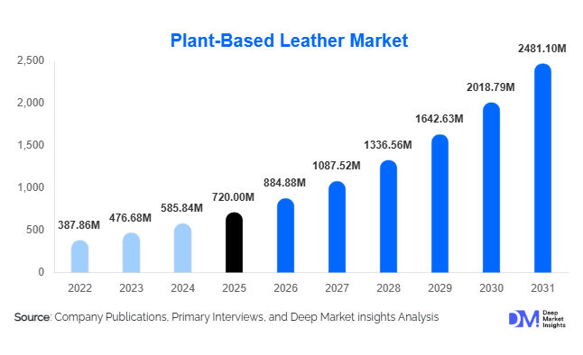 Plant-Based Leather Market