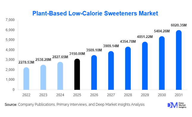 Plant-Based Low-Calorie Sweeteners Market Size, Share & Growth Report | 2031