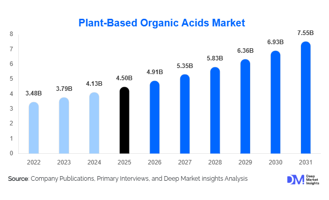 Plant-Based Organic Acids Market Size, Share & Growth Report | 2031