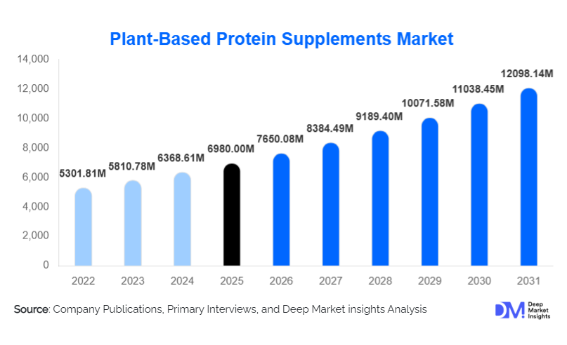Plant-Based Protein Supplements Market Size, Share & Growth Report | 2031