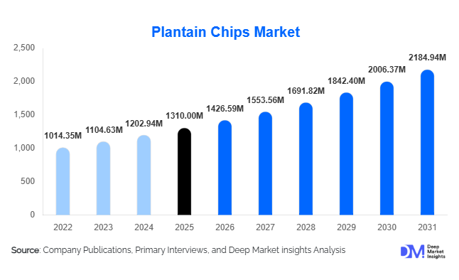 Plantain Chips Market Size, Share & Growth Report | 2031