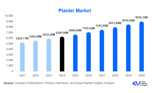 Planter Market Size, Share & Growth Report | 2030