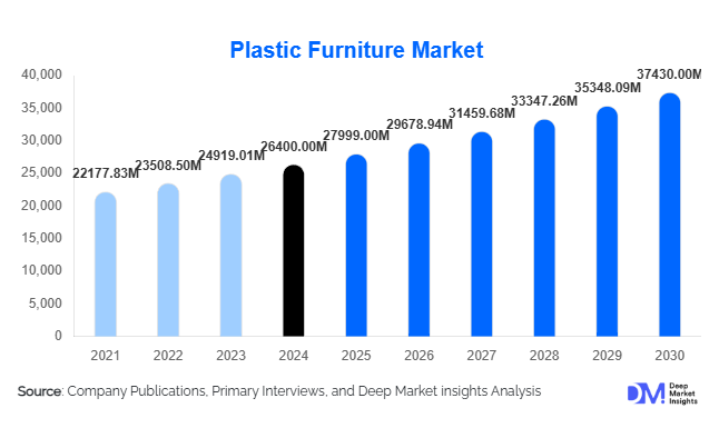 Plastic Furniture Market Size, Share & Growth By 2030