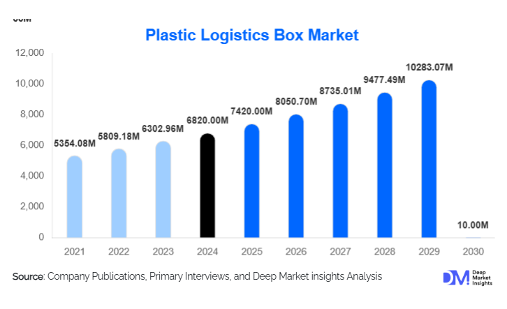 Plastic Logistics Box Market Size, Share & Growth Report | 2030