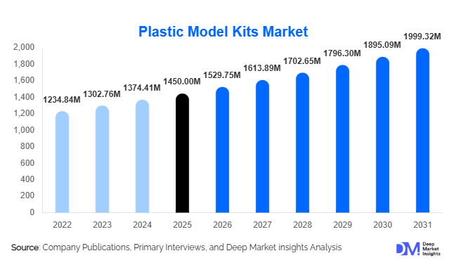 Plastic Model Kits Market Size, Share & Growth Report | 2031