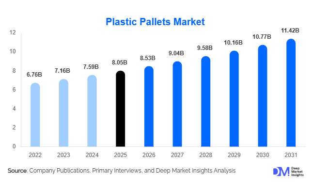Plastic Pallets Market Size, Share & Growth Report | 2031