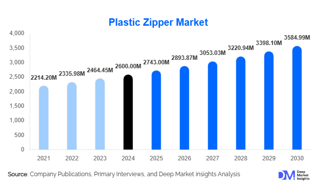 Plastic Zipper Market Size, Trends & Opportunities Report | 2030