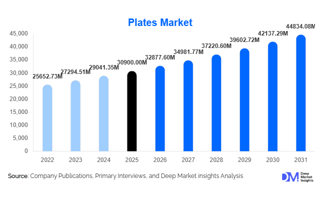 Plates Market Size, Share & Growth Report | 2031