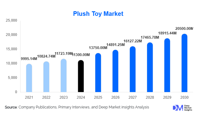 Plush Toy Market Size, Share & Forecast Report | 2030