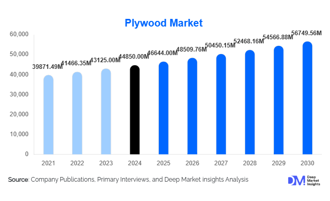 Plywood Market Size, Global Demand & Manufacturers By 2030