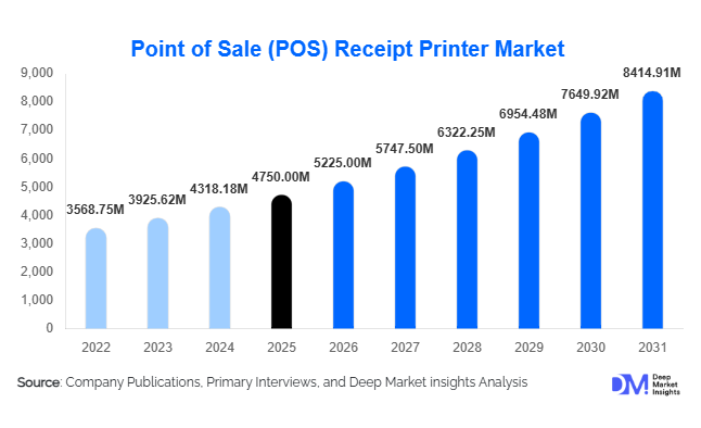 Point of Sale (POS) Receipt Printer Market Size, Share & Growth Report | 2031