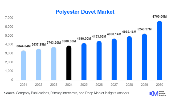 Polyester Duvet Market Size, Share & Growth Analysis | 2030