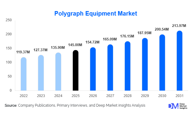 Polygraph Equipment Market