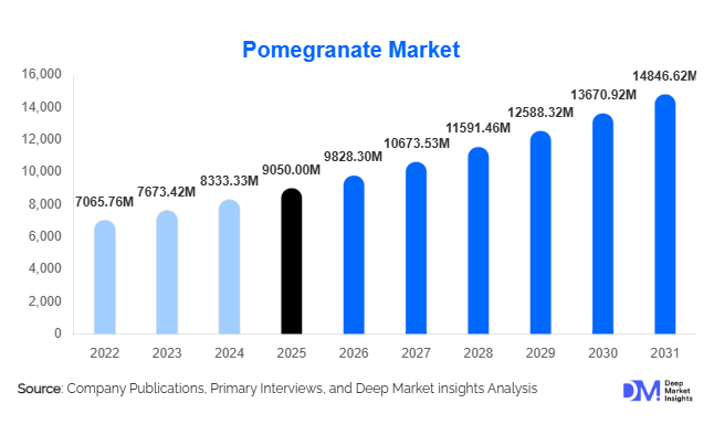 Pomegranate Market Size, Share & Growth Report | 2031