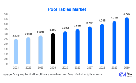 Global Pool Tables Market Size, Share & Growth Report | 2030
