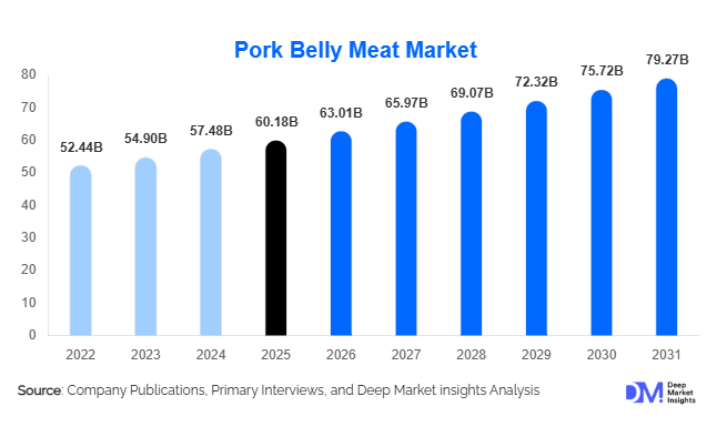 Pork Belly Meat Market Size, Share & Growth Report | 2031