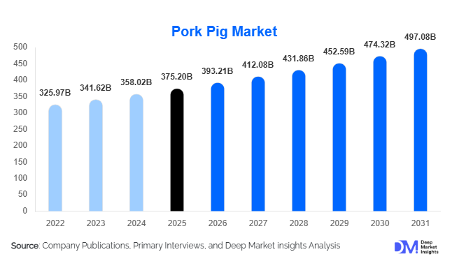 Pork Pig Market