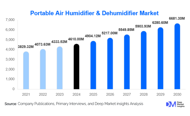 Portable Air Humidifier and Dehumidifier Market Size, Trends & Growth By 2030
