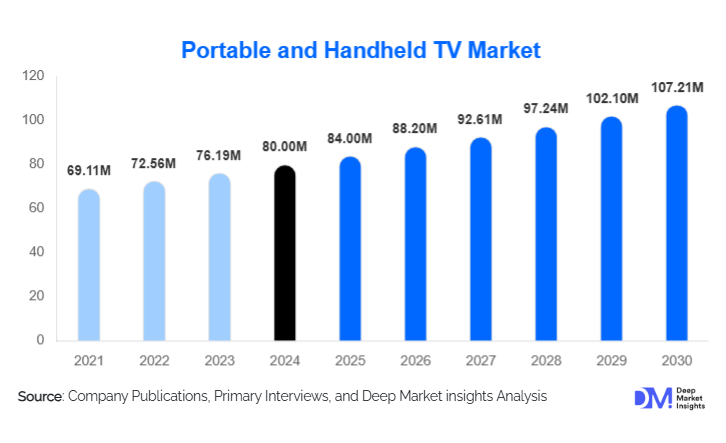 Portable and Handheld TV Market Size, Share & Growth Report | 2030