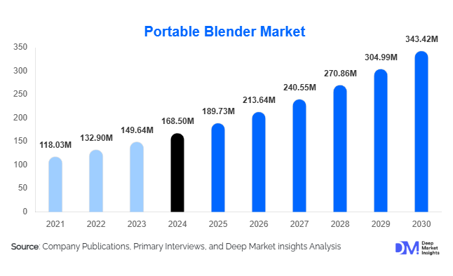 Portable Blender Market Size, Top Companies & Growth Report | 2030