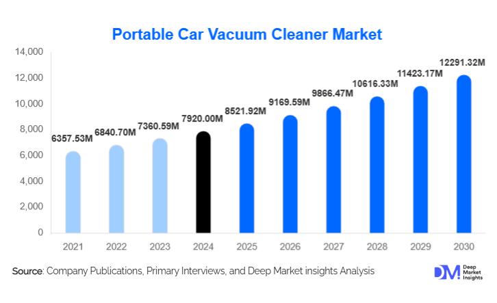 Portable Car Vacuum Cleaner Market Size, Share & Growth Report | 2030