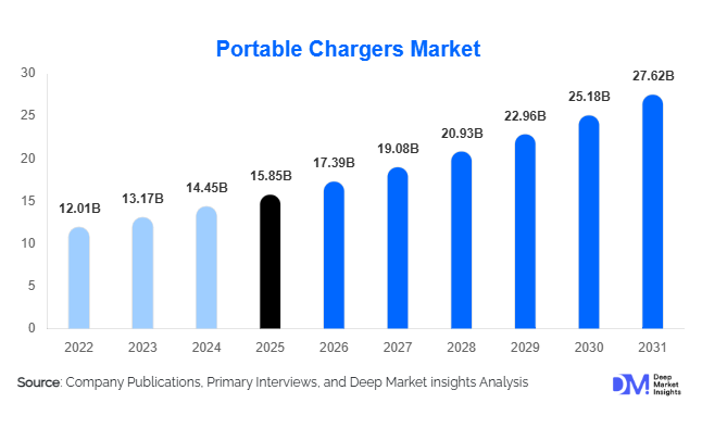 Portable Chargers Market Size, Share & Growth Report | 2031