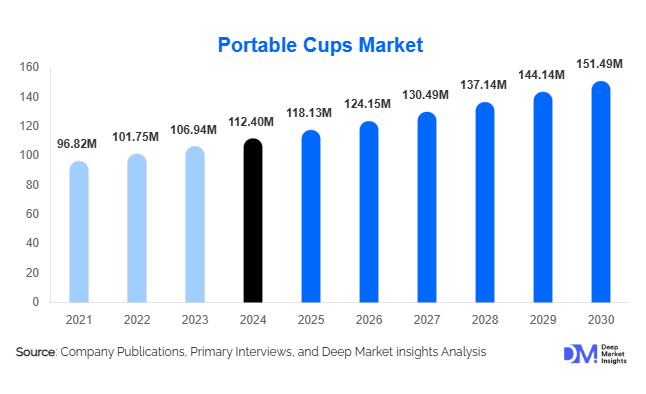 Portable Cups Market Size, Share & Growth Report | 2030