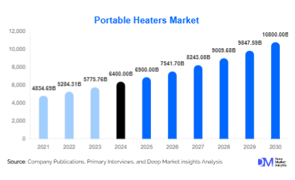 Portable Heaters Market Size, Share & Growth Report | 2030