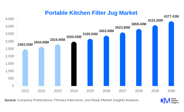 Portable Kitchen Filter Jug Market Size, Share & Growth Report | 2030