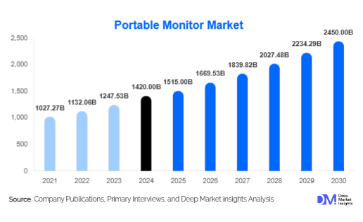 Portable Monitor Market Size, Share & Growth Report | 2030
