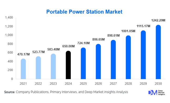 Portable Power Station Market Size, Share & Growth Report | 2030