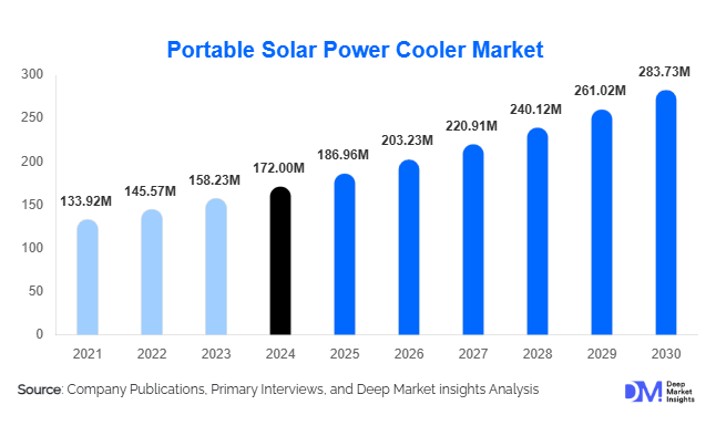 Portable Solar Power Cooler Market Size, Share & Demand By 2030