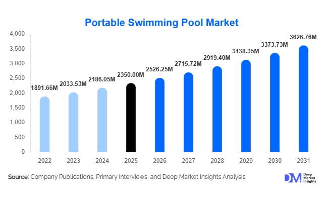 Portable Swimming Pool Market Size, Share & Growth Report | 2031