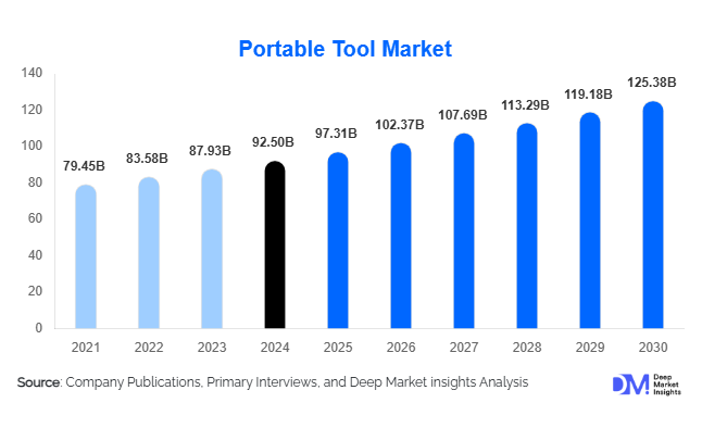 Portable Tool Market Size, Share & Growth Report | 2030