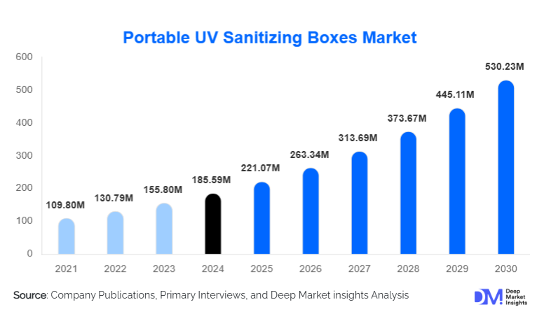 Portable UV Sanitizing Boxes Market Size, Share & Growth By 2030