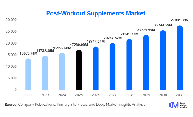 Post-Workout Supplements Market