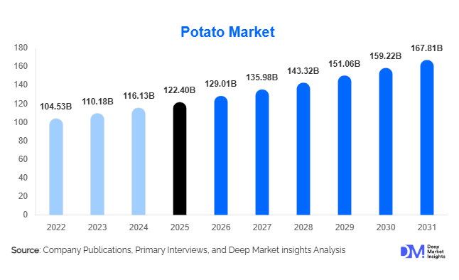  Potato Market Size, Share & Growth Report | 2031
