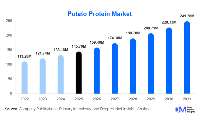 Potato Protein Market Size, Share & Growth Report | 2031