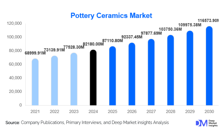 Pottery Ceramics Market Size, Trends, Demand & Forecast By 2030