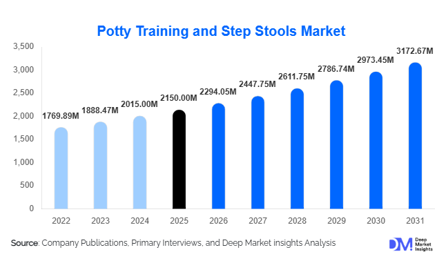 Potty Training and Step Stools Market Size, Share & Growth Report | 2031