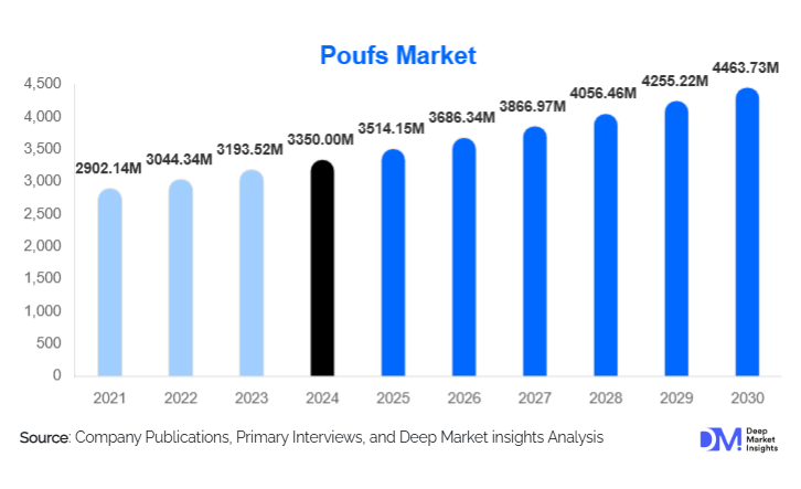 Poufs Market Size, Share & Demand By 2030