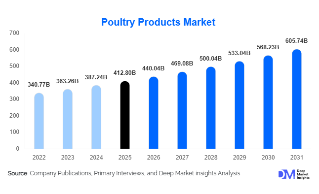 Poultry Products Market Size, Share & Growth Report | 2031